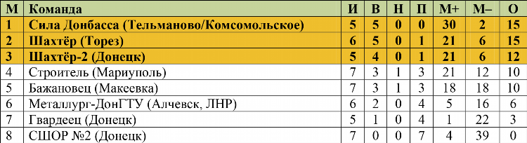 Чемпионат днр по футболу 2024