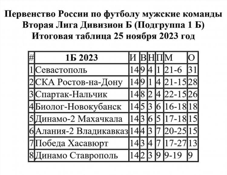 Чемпионат россии по футболу пфл