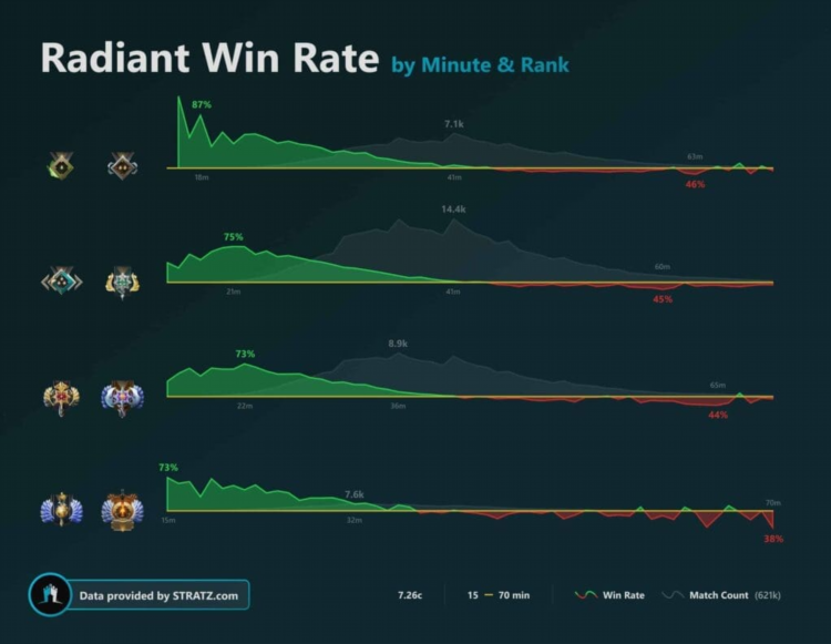 Dota 2 charts