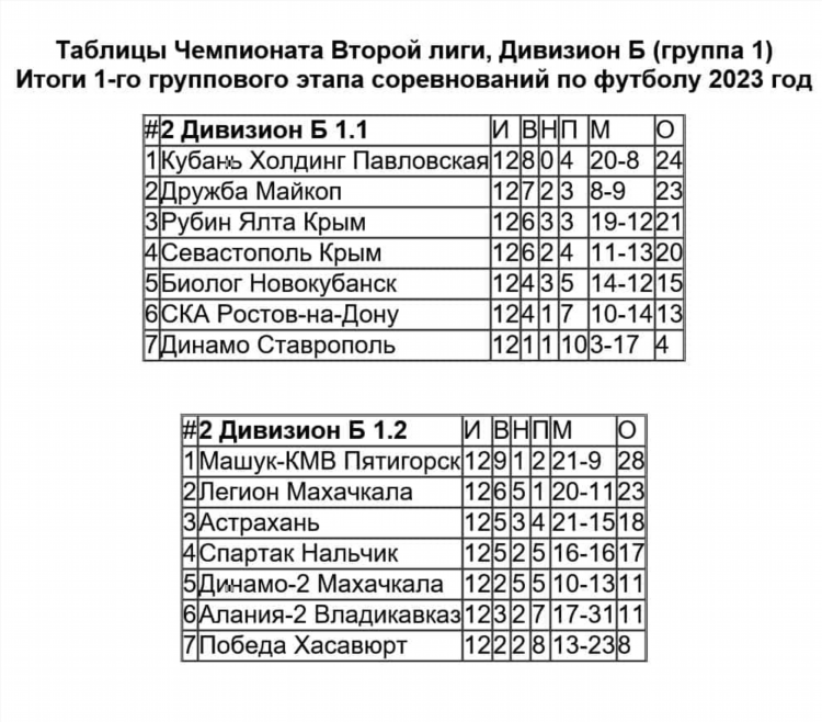 Футбол фнл таблица
