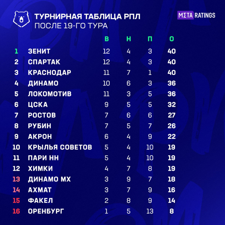 Футбол сегодня результаты россия премьер лига