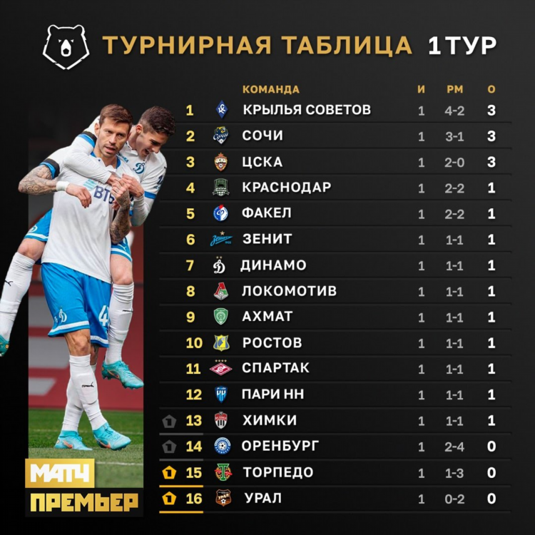 Футбол таблица рфпл