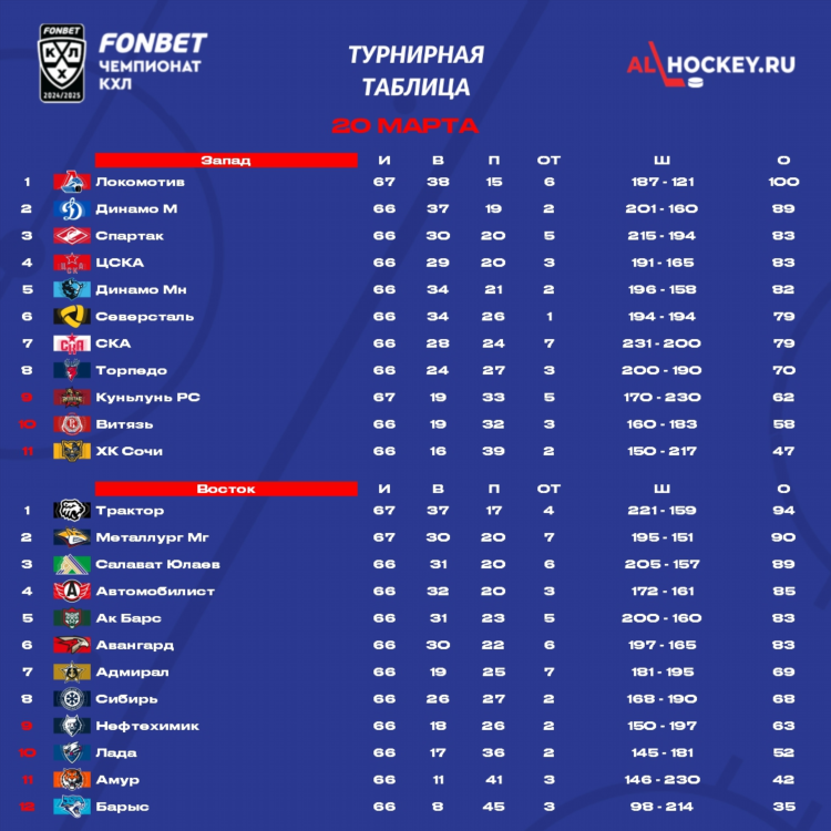 Хоккей вхл турнирная таблица и результаты 2023 2024