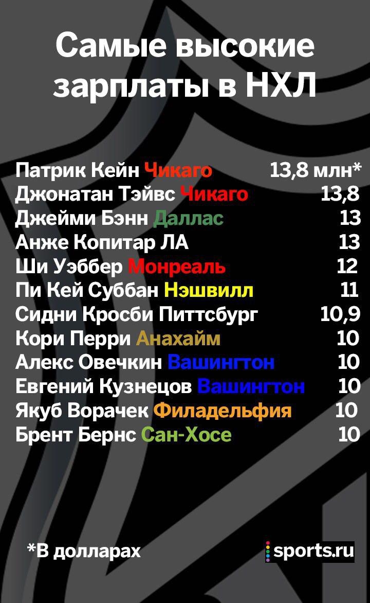 Количество команд в нхл