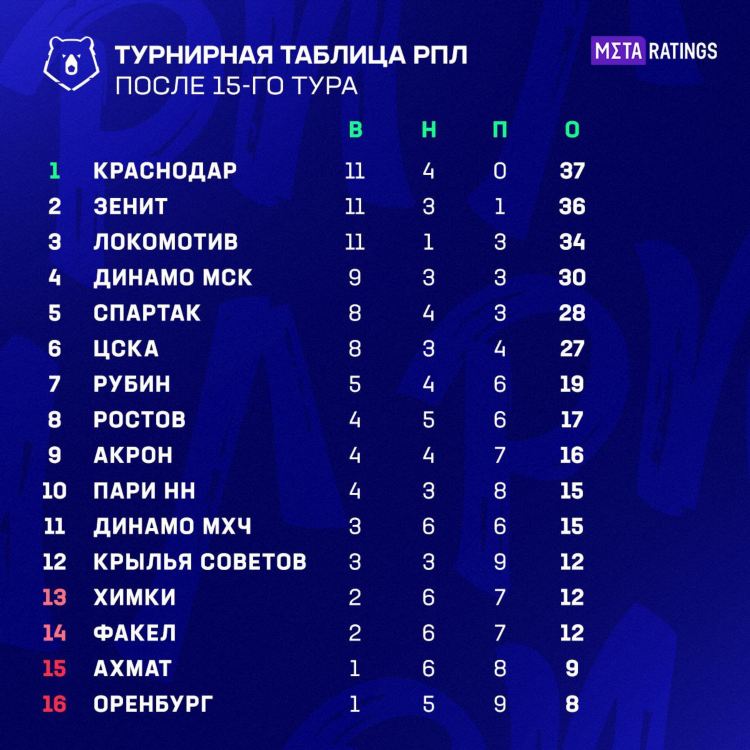 Краснодар футбол турнирная таблица
