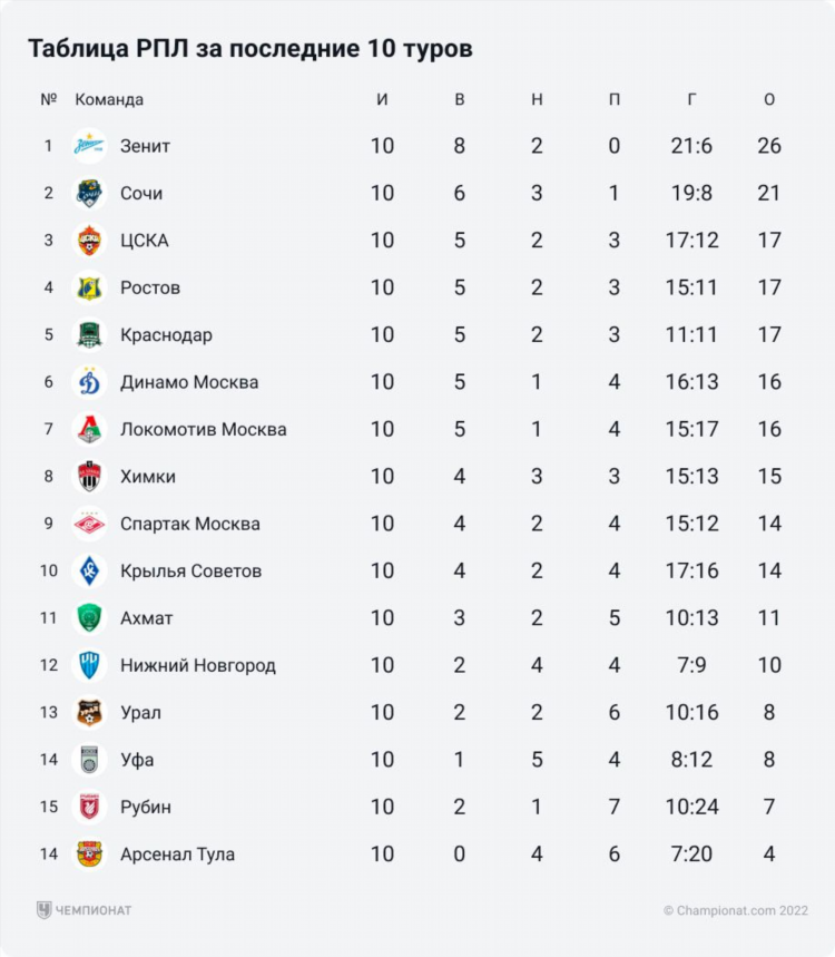 Лига по футболу россии