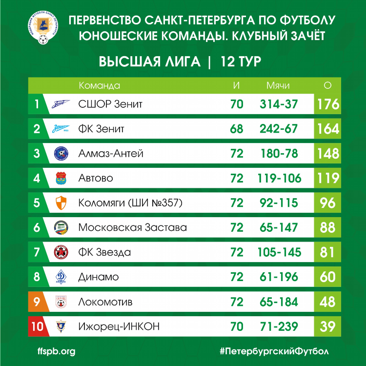Московское первенство по футболу 4 лига