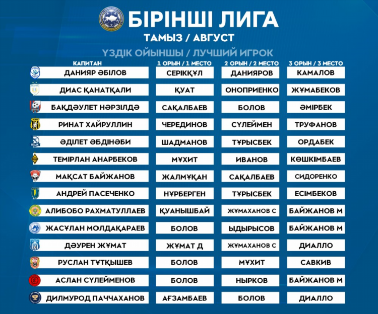Первый дивизион по футболу турнирная таблица