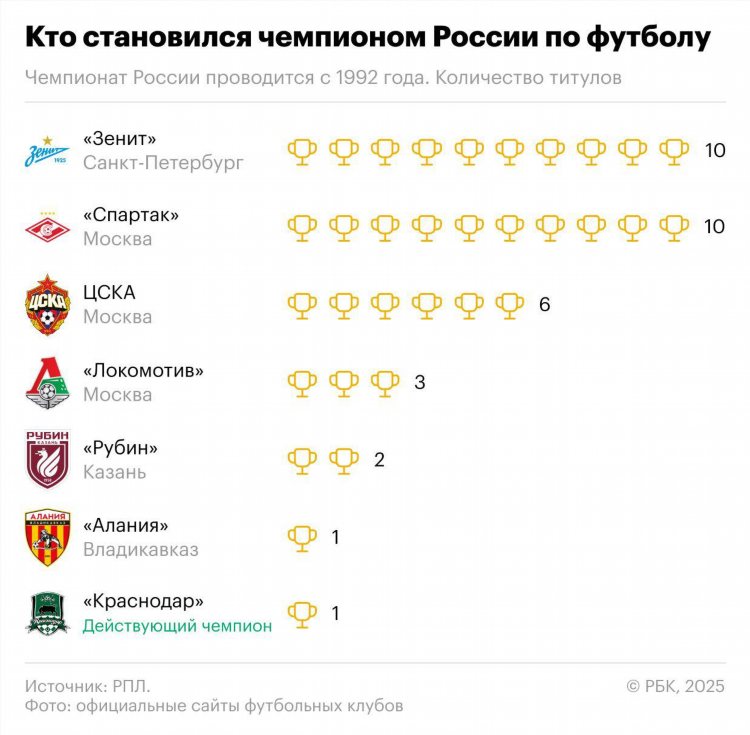 Премьер лига россии по футболу