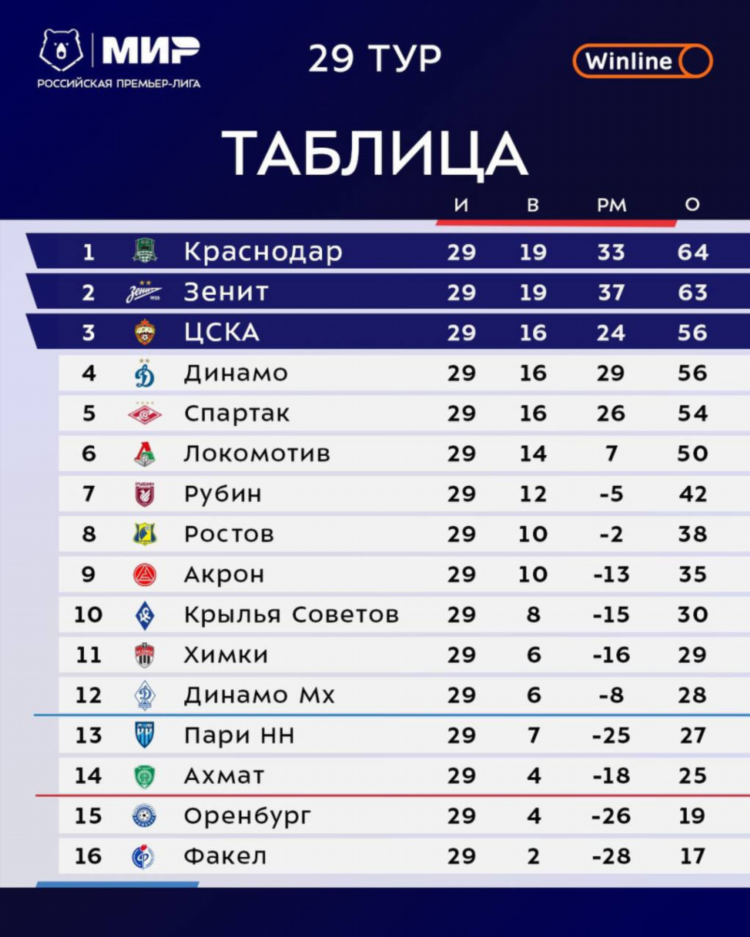 Рфпл статистика матчей