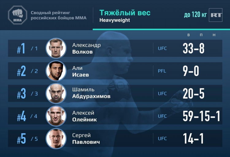 Российские мма промоушены