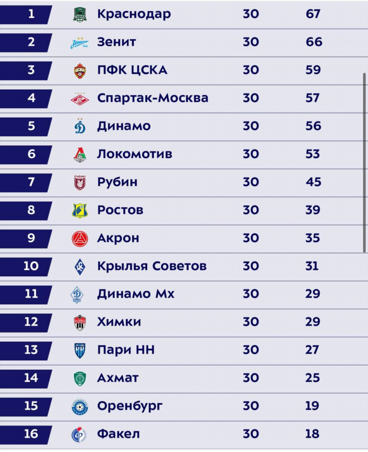 Счет краснодар ростов сегодня футбол