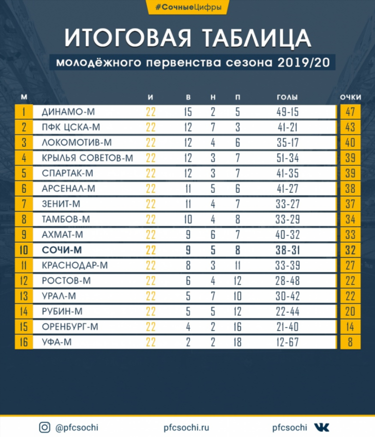 Сочи таблица футбол
