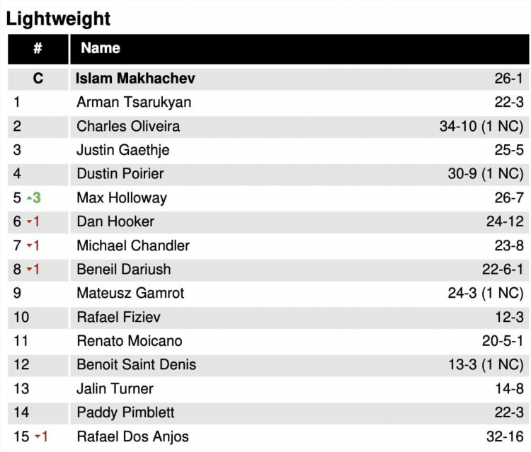 Список бойцов ufc на сегодня