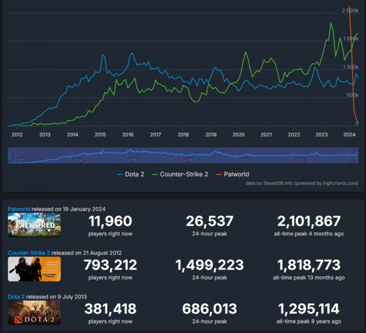 Steam charts dota