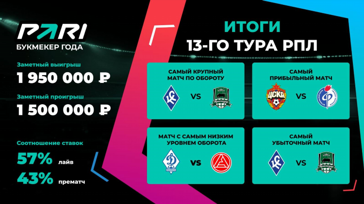 Таблица по футболу рфпл на сегодня